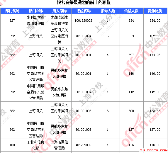 2016国考报名人数