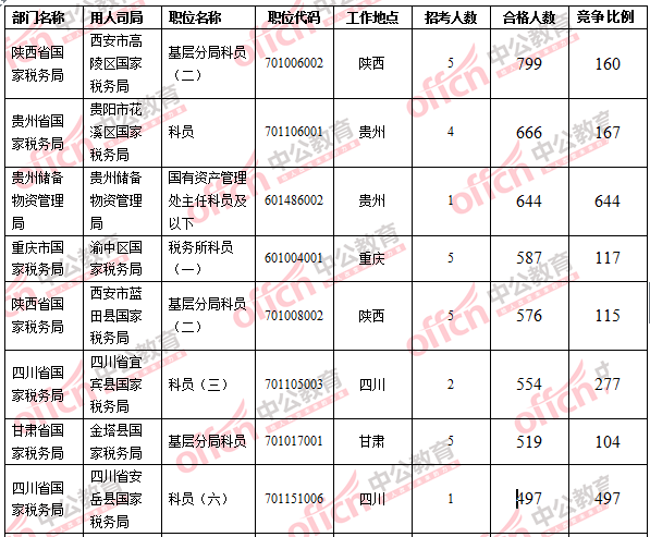 2016国考报名人数