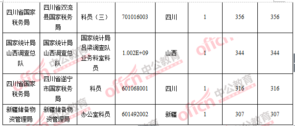 2016国考报名人数