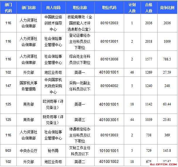 2016国考报名人数统计