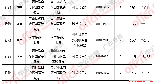 2016国考报名人数