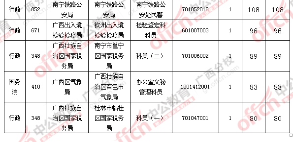 2016国考报名人数