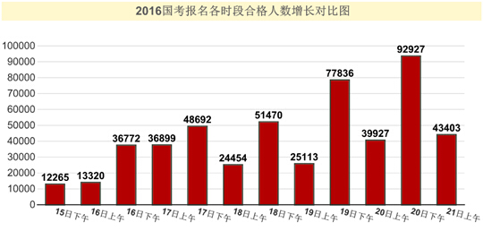 2016年国家公务员考试报名