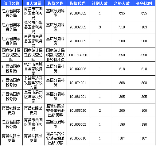 2016国考报名人数