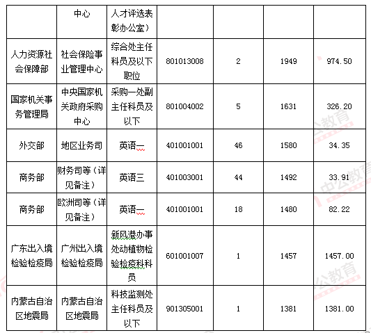 2016国考报名人数