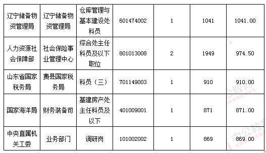 2016国考报名人数