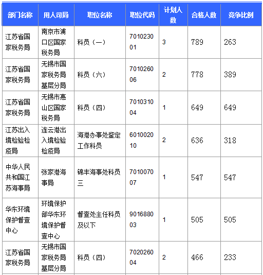 2016国考报名人数