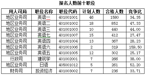 2016国考报名人数