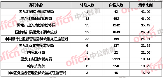 【截至22日17时】2016国考报名黑龙江审核人数达16346人 14个职位无人报考