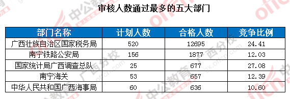 2016年国家公务员考试报名