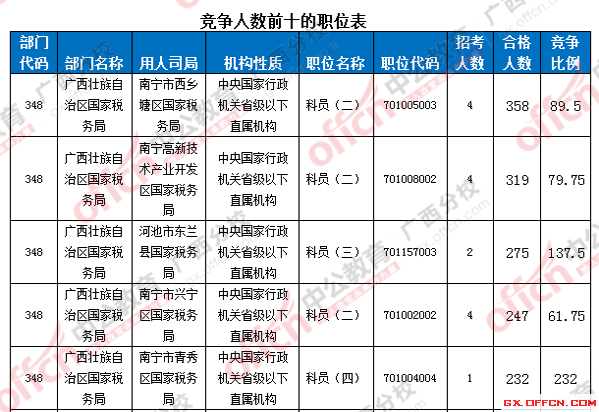 2016年国家公务员考试报名