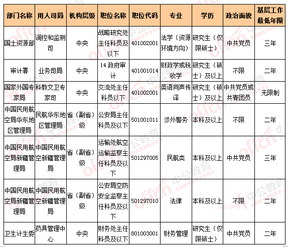 2016国考报名人数统计