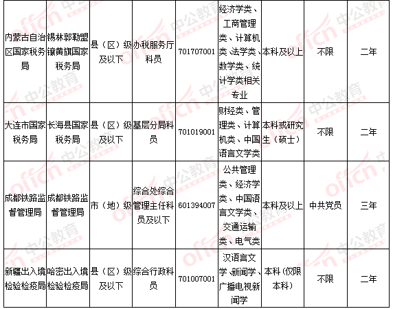 2016国考报名人数统计