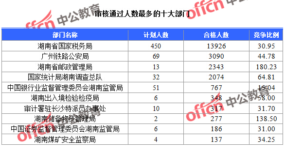 截至23日16时，2016国考报名湖南审核通过人数最多的十大部门