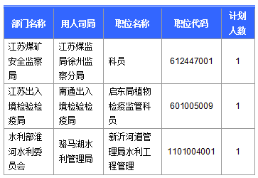 【截至23日17时】2016国考江苏审核人数达42160人 最热职位比731：1　