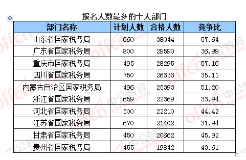 【截至23日17时】2016国考报名破百万 单日增长21万人