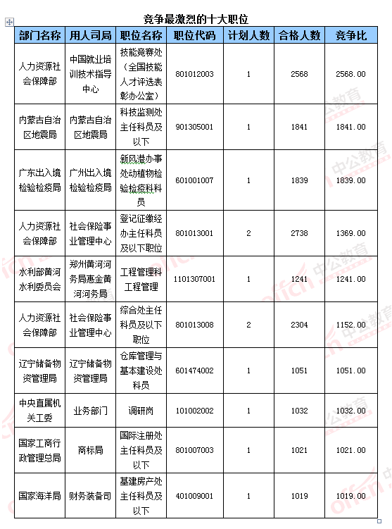 【截至23日17时】2016国考报名破百万 单日增长21万人