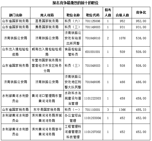 【截至23日17时】2016国考报名仅剩一天 山东职位过审人数68264人