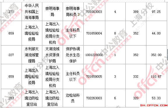 2016国考上海审核人数