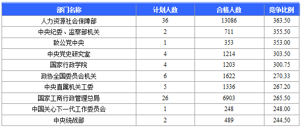 2016国考报名人数