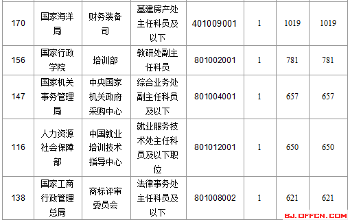 2016国考报名人数