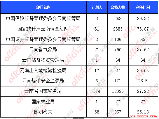 2016年国家公务员报名云南数据