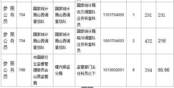 【截至23日17时】2016国考山西审核人数达23364人，最热职位536:1