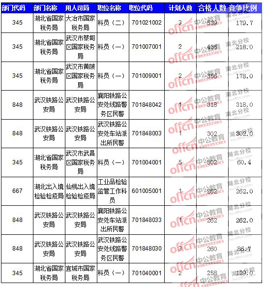 2016年国家公务员报名湖北人数汇总