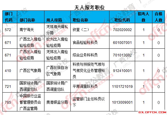 三、无人报考职位