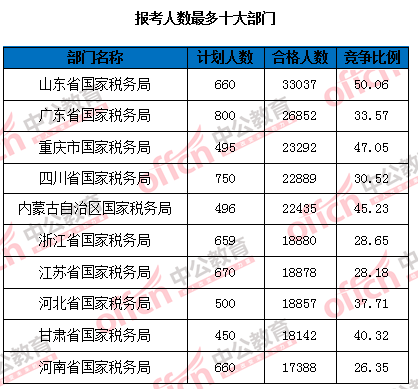 2016国家公务员考试报名