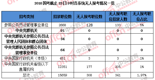 2016国家公务员考试报名