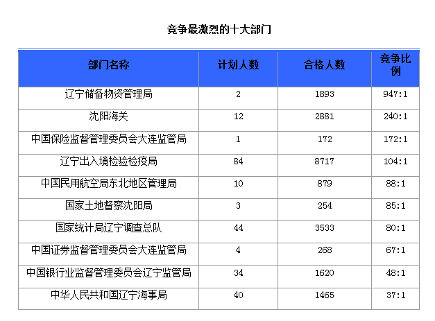 2016国考报名人数