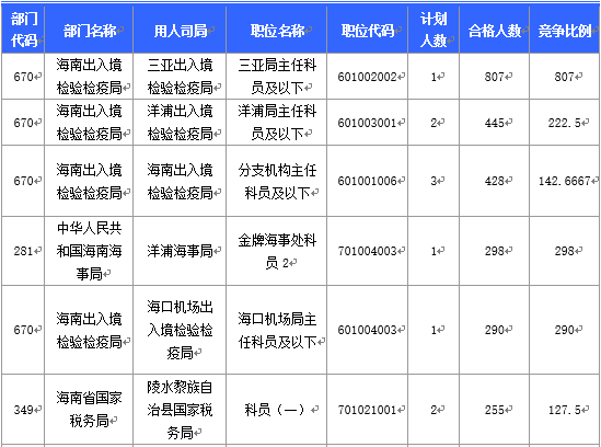 2016国考海南地区报名人数分析