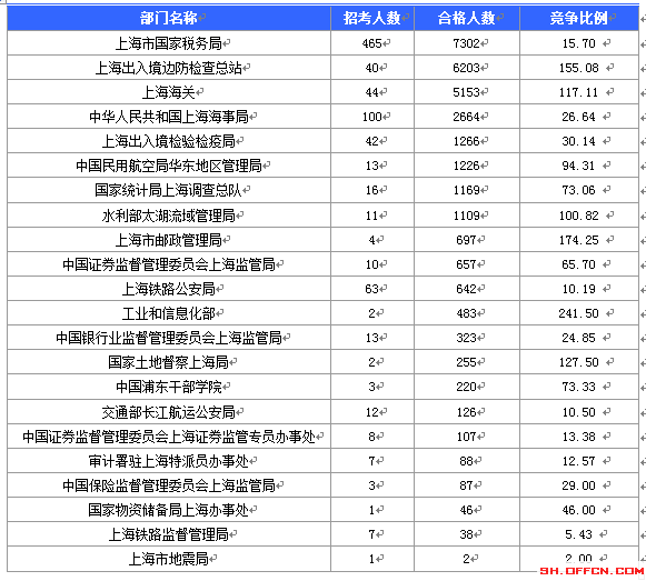 2016国考报名人数