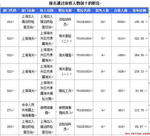 2016国考报名人数