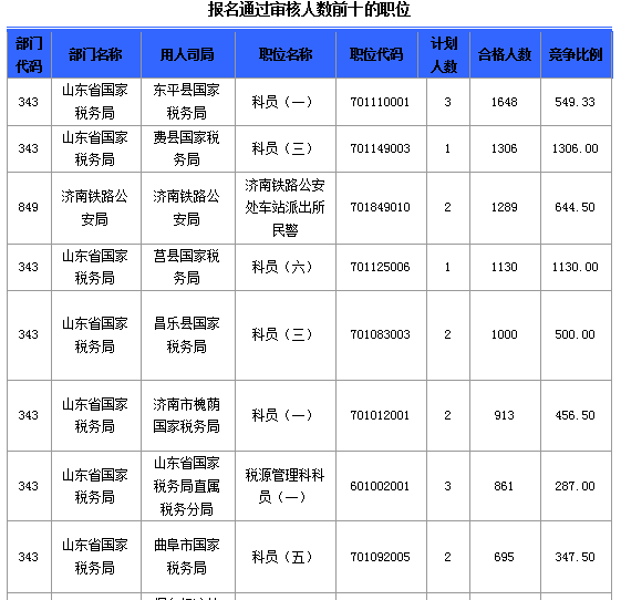 2016国考报名人数