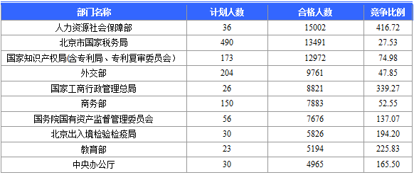 【报名结束】2016国考报名结束 北京地区过审184120人 最热职位竞争比2847：1