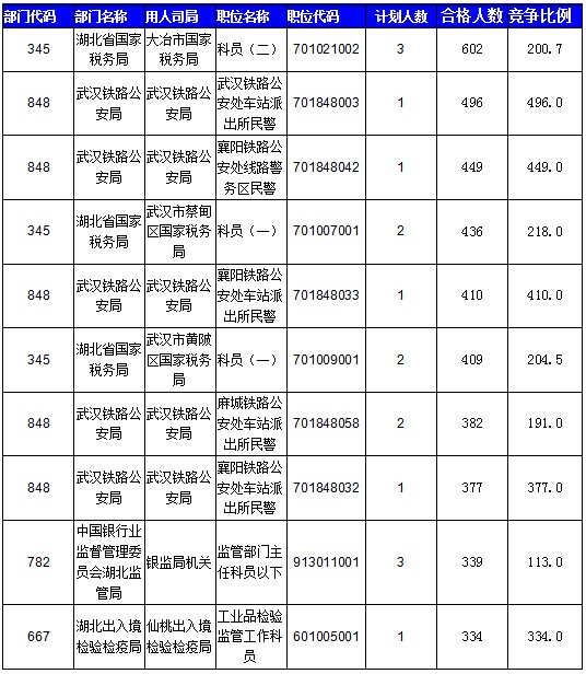 2016国考湖北地区报名人数