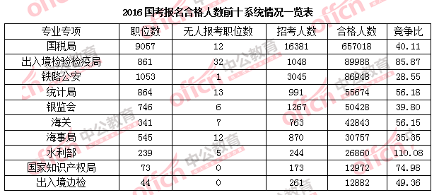 2016年国家公务员考试报名