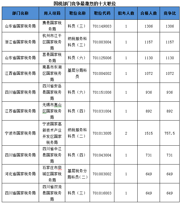 2016国考报名人数