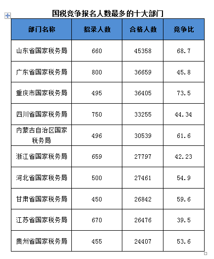 2016国考报名人数