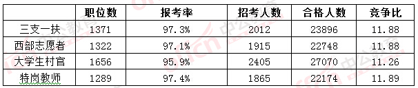 2016国考报名人数