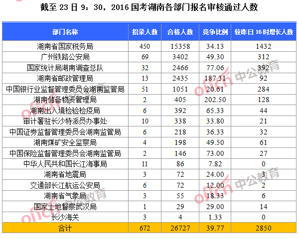 【截至24日9时】2016国考湖南各部门报名人数分析