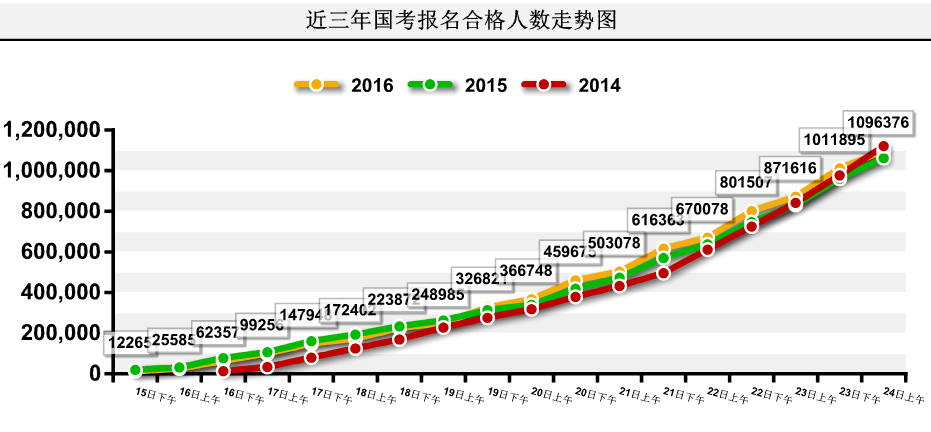 【截至24日9时】2016国考报名109.6万人过审 平均竞争比39:1