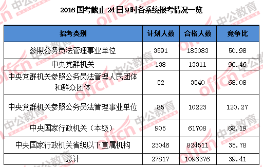 【截至24日9时】2016国考报名109.6万人过审 平均竞争比39:1