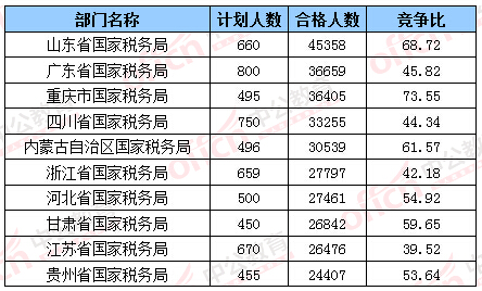 2016国考报名合格人数最多的十大部门