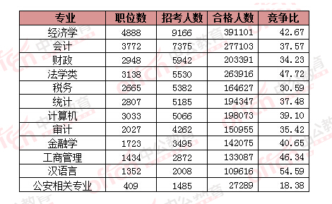 2016国考热门专业报名情况一览