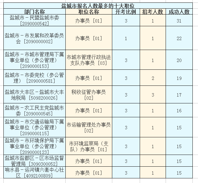 2016江苏公务员考试报名人数