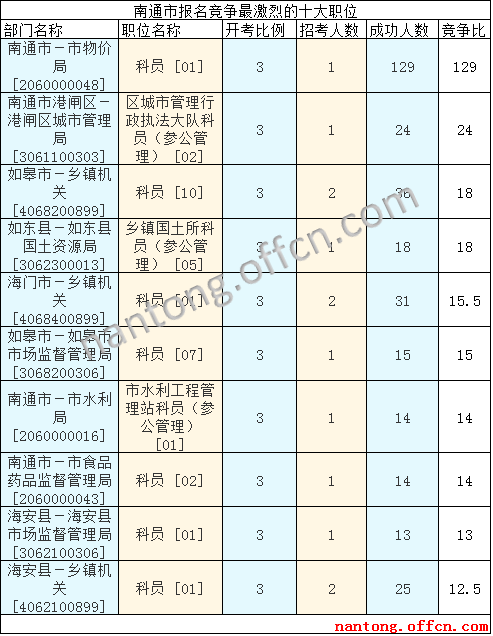 2016江苏公务员考试报名人数