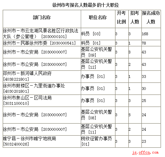 2016江苏公务员考试报名人数